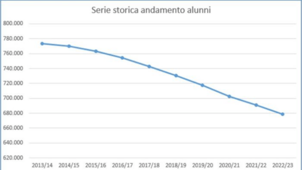 Sempre meno alunni nelle scuole in Sicilia: il preoccupante report Usr