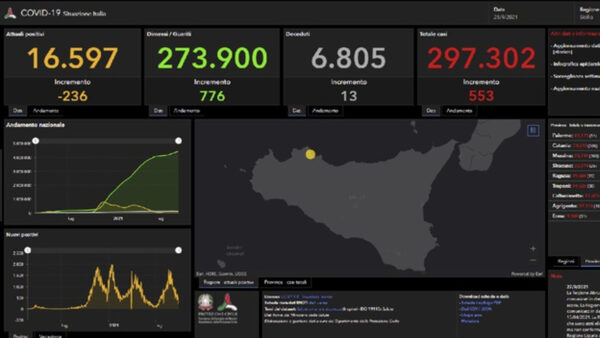 Boom di positivi a Catania: è la provincia con la più alta percentuale di contagi