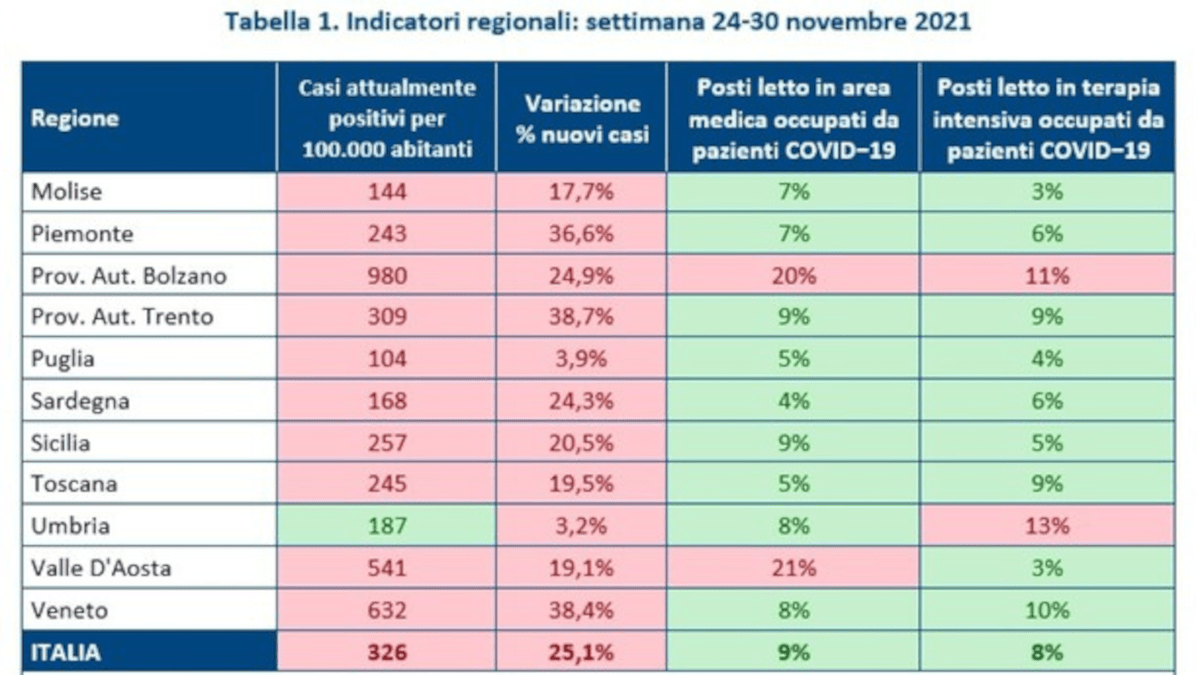 Completato ciclo vaccini per il 71,1% dei siciliani ma aumentano i positivi