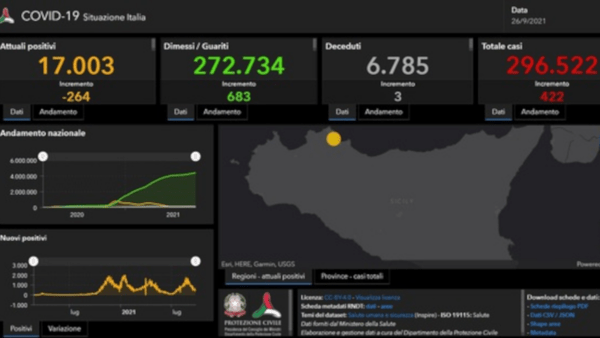 Covid Sicilia: sale l’incidenza, record contagi nel catanese. L’Isola prima per contagi giornalieri