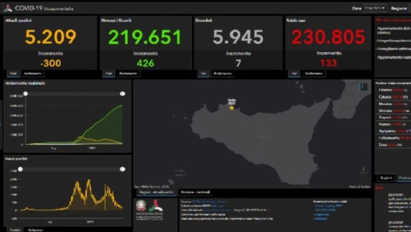 La Sicilia al primo posto in Italia per numero di contagi giornalieri