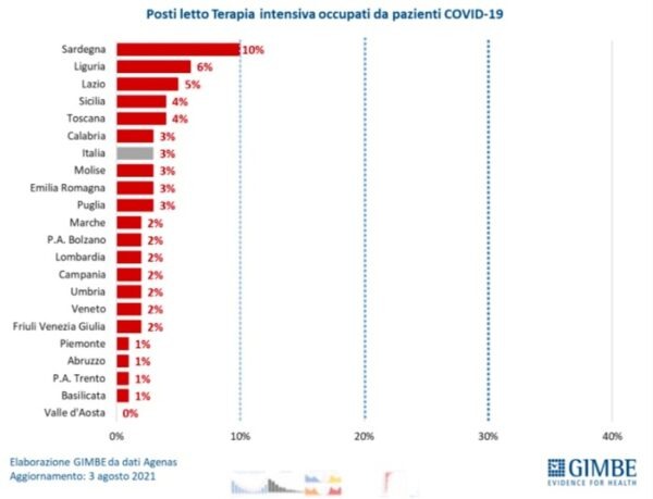 Peggiora il numero di positivi in Sicilia: i dati della fondazione Gimbe