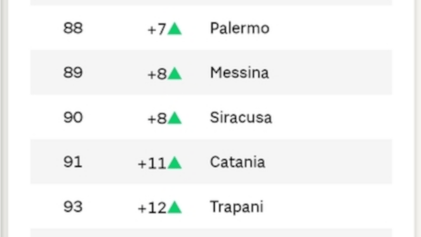 Qualità della vita: Sicilia in caduta libera ma Catania è in ripresa (pur rimanendo sul fondo)