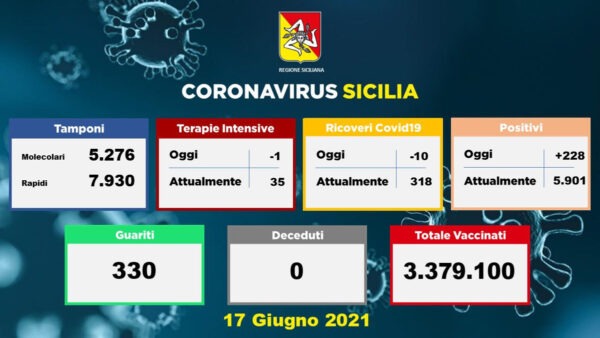 Zero decessi in Sicilia per Covid, non accadeva da 9 mesi