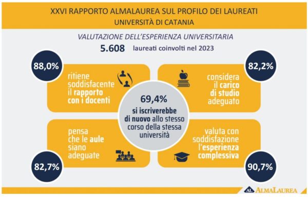 Soddisfazione tra i laureati dell'Università di Catania: risultati del Rapporto AlmaLaurea 2024