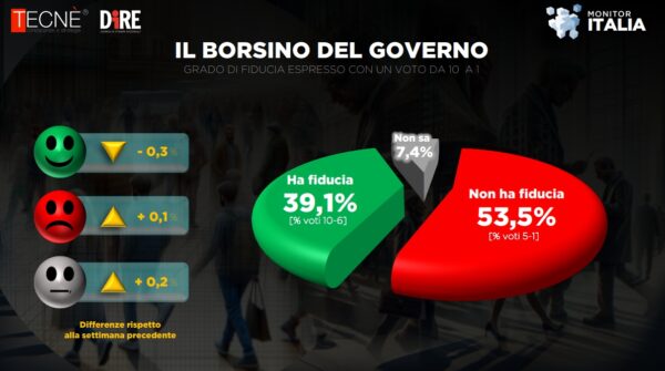 Fiducia nel governo Meloni in crescita: il 39,1% degli italiani si fida!