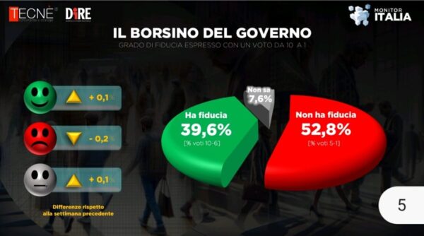 Fratelli d'Italia Sempre al Top: Meloni e il Governo Guadagnano Fiducia tra gli Italiani!