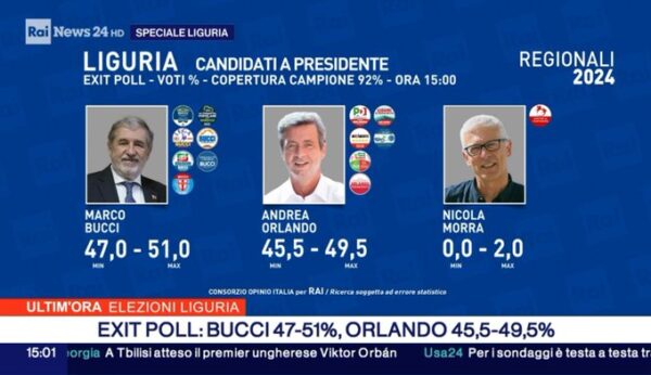 Bucci sorprende con il 49,8% | Orlando in difficoltà: è la fine del centrosinistra in Liguria?