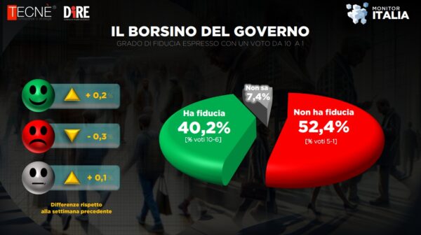 Cresce la fiducia nel governo Meloni | È davvero un buon segnale per l'Italia?