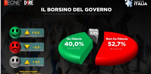 Fratelli d'Italia in ascesa | Perché Giorgia Meloni continua a dominare il panorama politico?